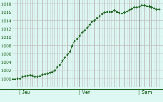 Graphe de la pression atmosphrique prvue pour Senones