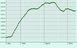 Graphe de la pression atmosphrique prvue pour Boersch
