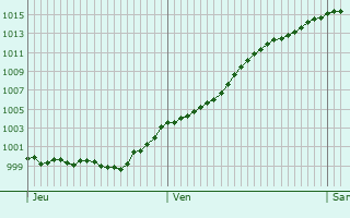 Graphe de la pression atmosphrique prvue pour Sonsbeck