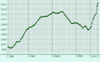 Graphe de la pression atmosphrique prvue pour Morcourt