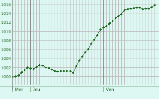 Graphe de la pression atmosphrique prvue pour Titisee-Neustadt