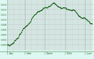 Graphe de la pression atmosphrique prvue pour Ruyaulcourt