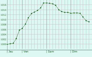 Graphe de la pression atmosphrique prvue pour Eschweiler