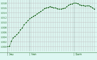 Graphe de la pression atmosphrique prvue pour Lenzburg
