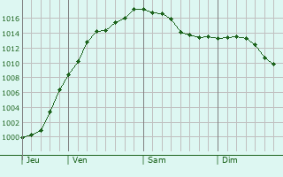 Graphe de la pression atmosphrique prvue pour Forbach