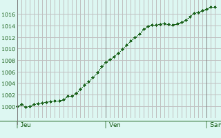 Graphe de la pression atmosphrique prvue pour Waldmohr