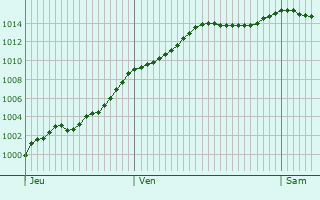 Graphe de la pression atmosphrique prvue pour Warmeriville