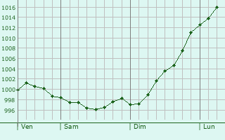 Graphe de la pression atmosphrique prvue pour Bonares