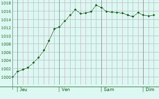 Graphe de la pression atmosphrique prvue pour Rozerotte