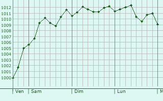 Graphe de la pression atmosphrique prvue pour Wusong