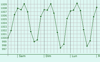 Graphe de la pression atmosphrique prvue pour San Juan Tilapa