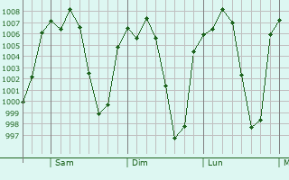 Graphe de la pression atmosphrique prvue pour Nextlalpan