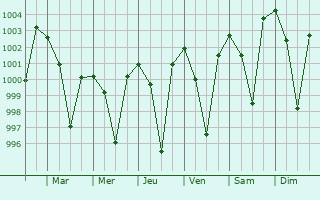 Graphe de la pression atmosphrique prvue pour Amarkantak
