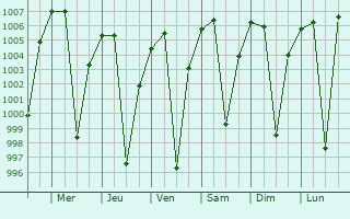 Graphe de la pression atmosphrique prvue pour Nejo