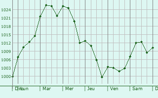 Graphe de la pression atmosphrique prvue pour Lehi