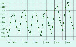Graphe de la pression atmosphrique prvue pour Salvatierra