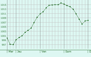 Graphe de la pression atmosphrique prvue pour Beffu-et-le-Morthomme