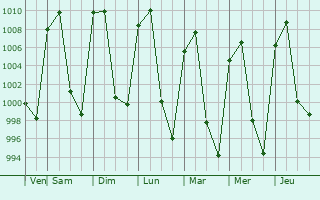Graphe de la pression atmosphrique prvue pour Emiliano Zapata (Santo Domingo)