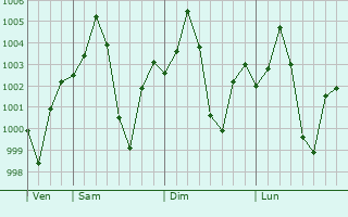 Graphe de la pression atmosphrique prvue pour Mailani