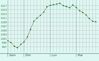Graphe de la pression atmosphrique prvue pour Saint-Baudelle
