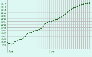 Graphe de la pression atmosphrique prvue pour Brimeux