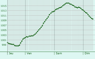 Graphe de la pression atmosphrique prvue pour Oldebroek