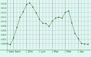 Graphe de la pression atmosphrique prvue pour Devils Lake