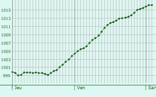 Graphe de la pression atmosphrique prvue pour Erftstadt