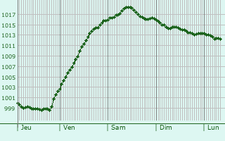 Graphe de la pression atmosphrique prvue pour Eitorf