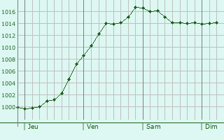 Graphe de la pression atmosphrique prvue pour Hassel