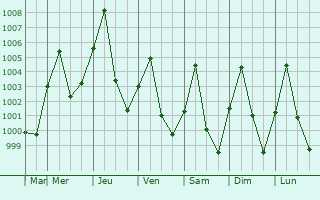 Graphe de la pression atmosphrique prvue pour Muang Phn-Hng