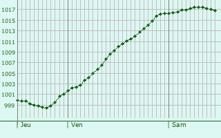 Graphe de la pression atmosphrique prvue pour Heilbad Heiligenstadt