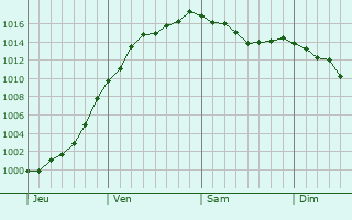 Graphe de la pression atmosphrique prvue pour Folschviller