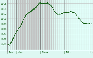 Graphe de la pression atmosphrique prvue pour Flaxweiler