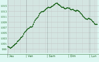 Graphe de la pression atmosphrique prvue pour Radinghem