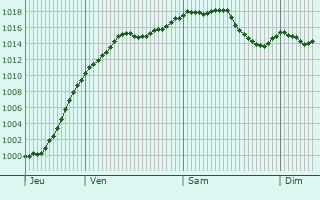 Graphe de la pression atmosphrique prvue pour Breisach am Rhein