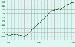 Graphe de la pression atmosphrique prvue pour Weienthurm
