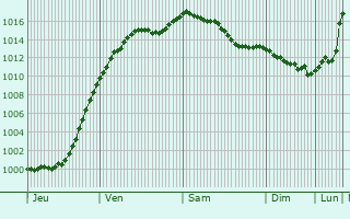 Graphe de la pression atmosphrique prvue pour Breisach am Rhein