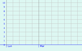 Graphique des précipitations prvues pour Cauchy--la-Tour