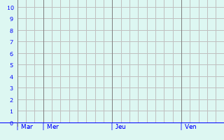 Graphique des précipitations prvues pour Nieder-Ingelheim