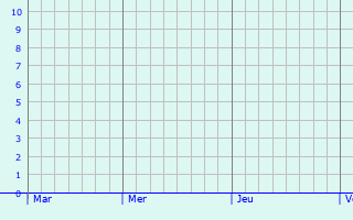 Graphique des précipitations prvues pour Herzberg