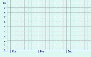 Graphique des précipitations prvues pour Neue Neustadt