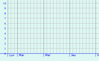 Graphique des précipitations prvues pour Cerseuil