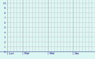 Graphique des précipitations prvues pour Gwaram