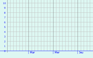 Graphique des précipitations prvues pour Yanliang