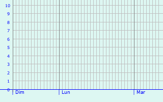 Graphique des précipitations prvues pour Perles