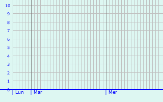 Graphique des précipitations prvues pour Jastrowie