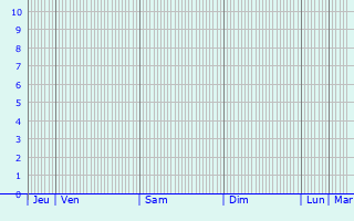 Graphique des précipitations prvues pour Kawm Hamadah