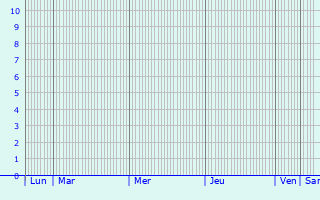 Graphique des précipitations prvues pour Desvres