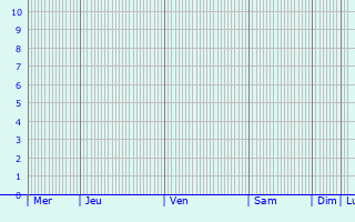 Graphique des précipitations prvues pour Eindhoven